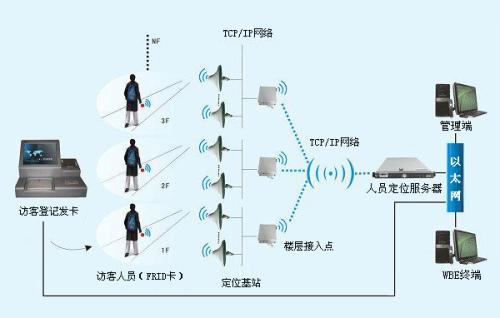 资阳高新区人员定位系统一号